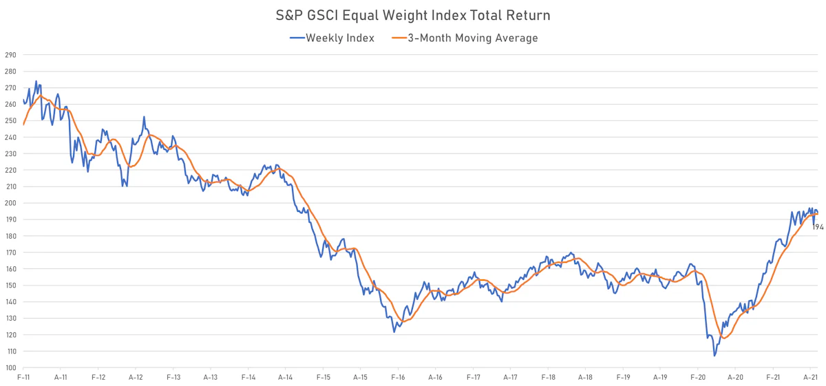 GSCI Equal-Weighted Total Return Index | Sources: ϕpost, Refinitiv data