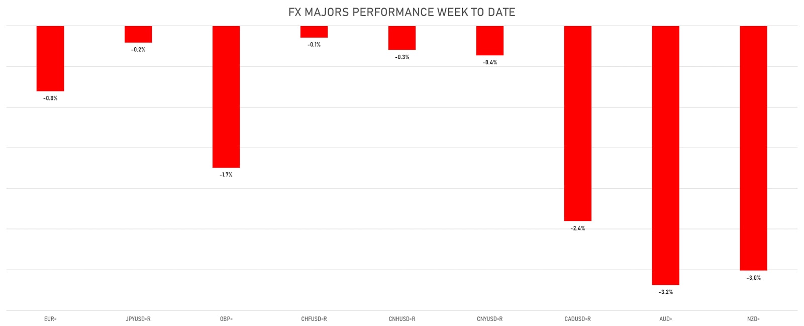 FX Majors This Week | Sources: ϕpost, Refinitiv data