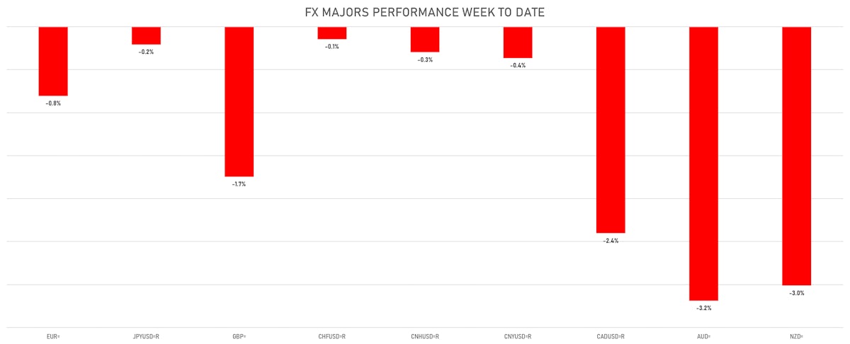 FX Majors This Week | Sources: ϕpost, Refinitiv data