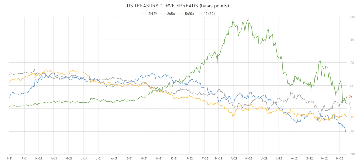 US Treasury Curve Spreads | Sources: ϕpost, Refinitiv data