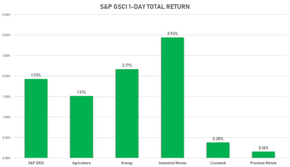 GSCI Sub Indices Today | Sources: ϕpost, FactSet data