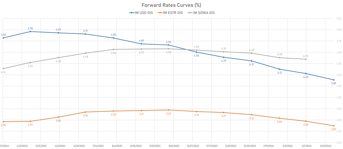 Forward Rates Curves | Sources: phipost.com, Refinitiv data