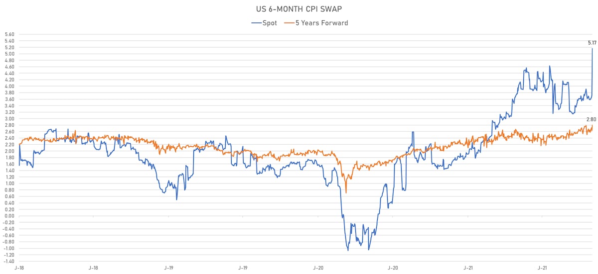 6-Month CPI Swap Spot & 5 Years Forward | Sources: ϕpost, Refinitiv data