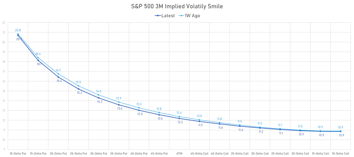 S&P 500 3-Month Implied Volatility Smile | Sources: phipost.com, Refinitiv data