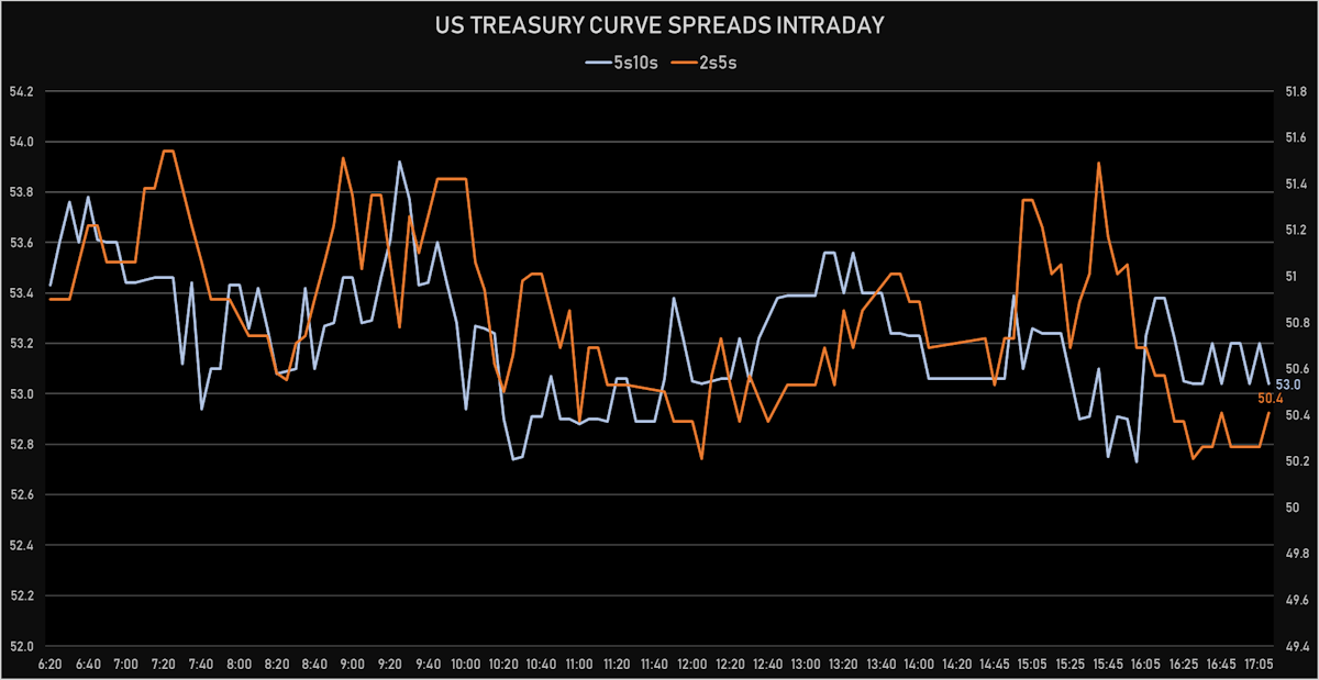 US Curve Spreads Intraday | Sources: ϕpost, Refinitiv data