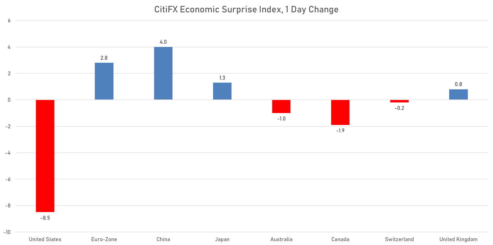 CitiFX Economic Surprise Indices Today | Sources: ϕpost, Refinitiv data