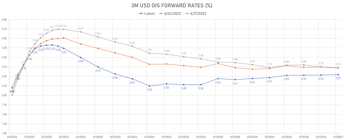 3M USD OIS Forward Rates Curve | Sources: ϕpost, Refinitiv data