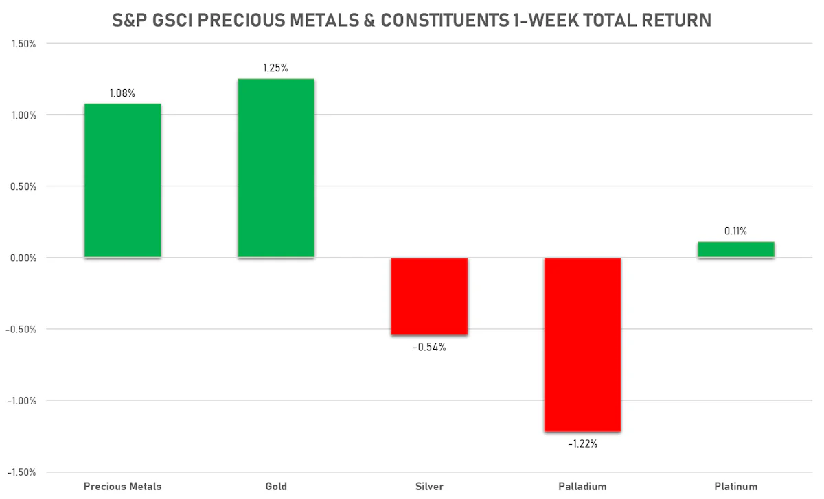 S&P GSCI Precious Metals | Sources: ϕpost, FactSet data