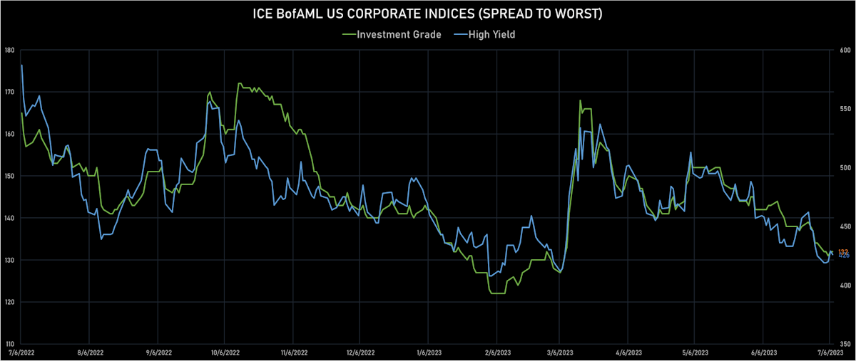 ICE BofA US Corporate Spreads To Worst | Sources: phipost.com, Refinitiv data