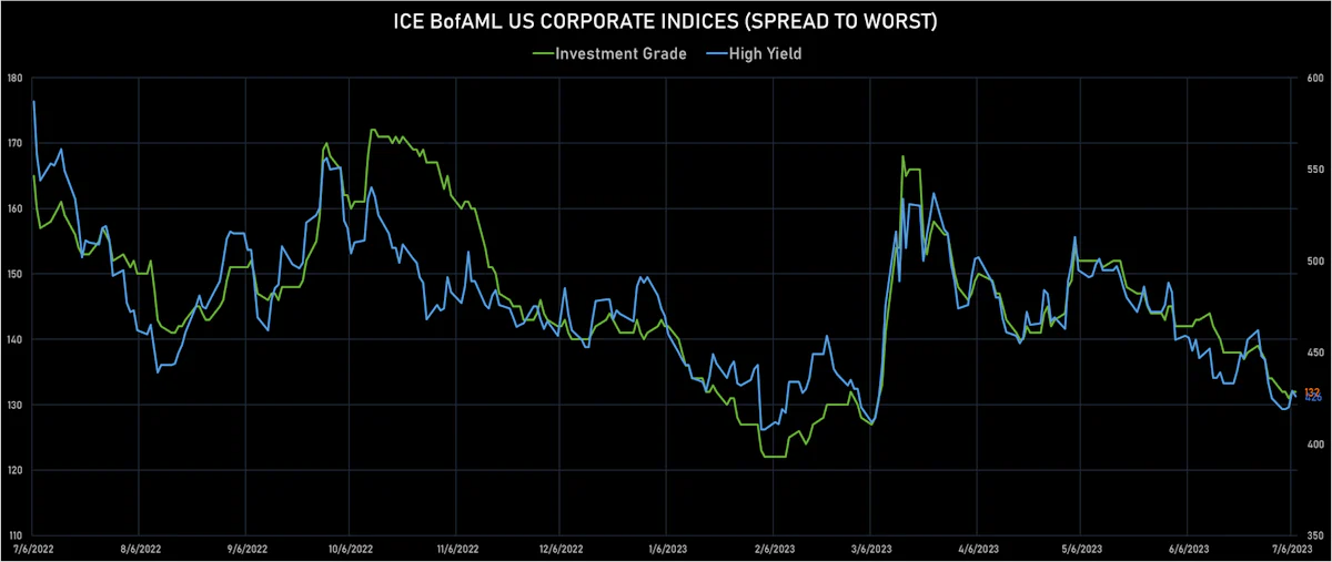 ICE BofA US Corporate Spreads To Worst | Sources: phipost.com, Refinitiv data