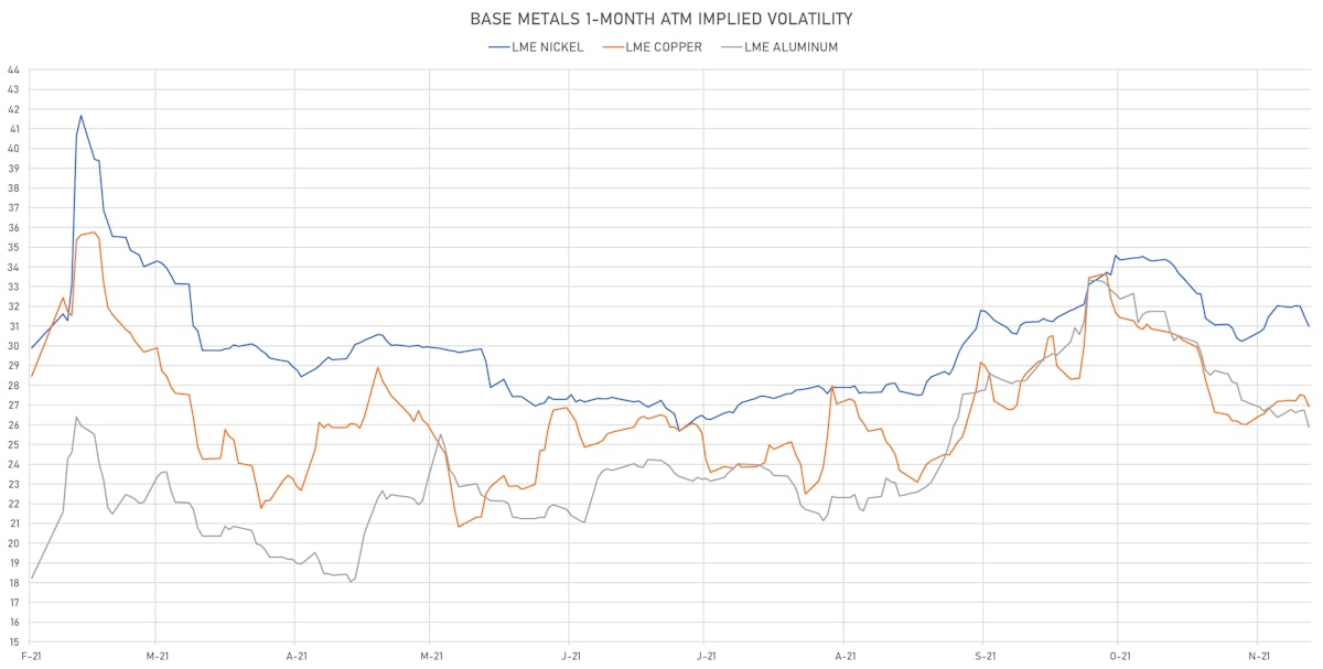 LME Base Metals 1-Month ATM Implied Vols | Sources: ϕpost, Refinitiv data