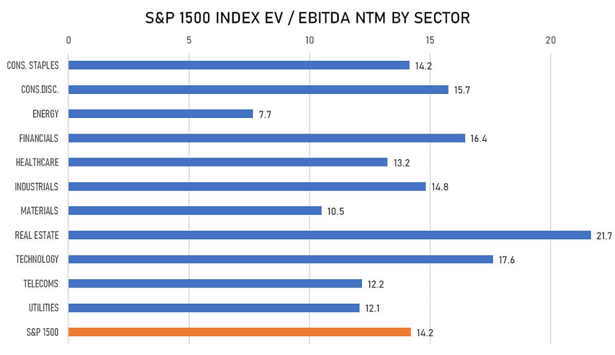 S&P 1500 EV/EBITDA Forward Multiples | Sources: Sources: ϕpost, FactSet data