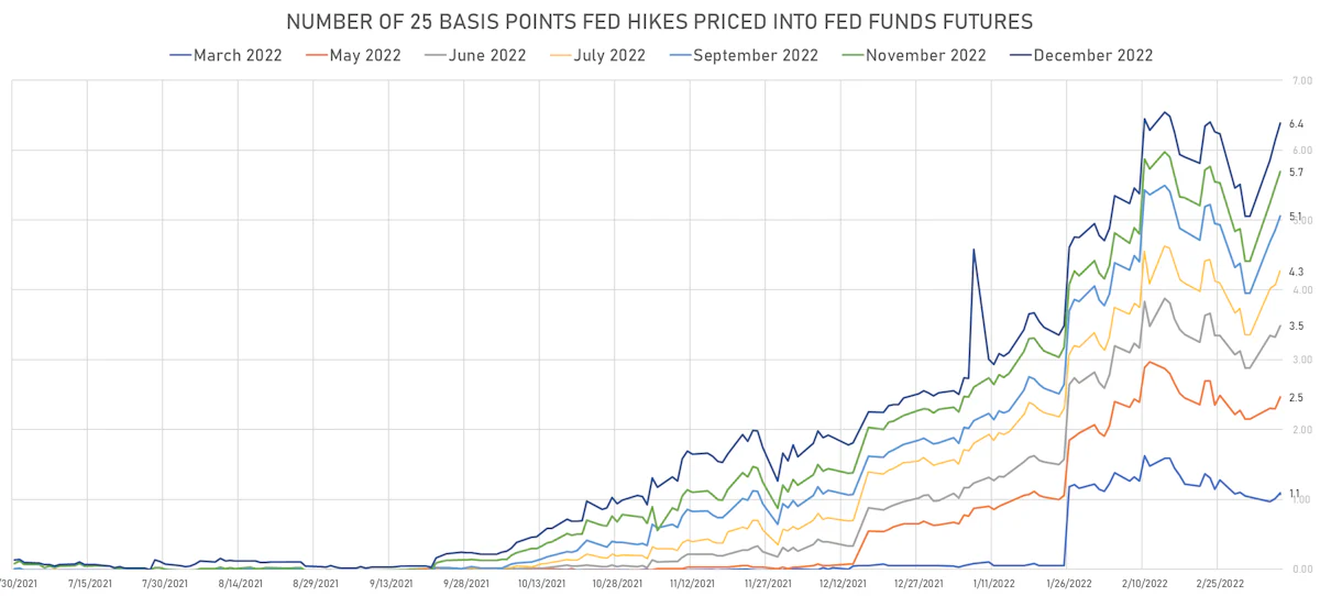 2022 Fed Hikes | Sources: ϕpost, Refinitiv data