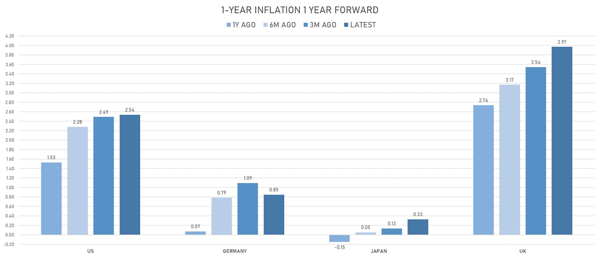 1-Year Forward Short-Term Inflation In The US, Germany, Japan, UK | Sources: ϕpost, Refinitiv data