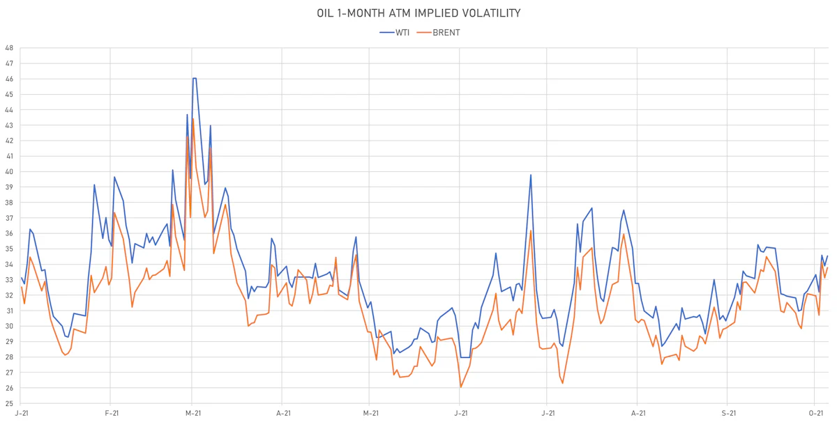 WTI, Brent 1-Month ATM Implied Vols | Sources: ϕpost, Refinitiv data