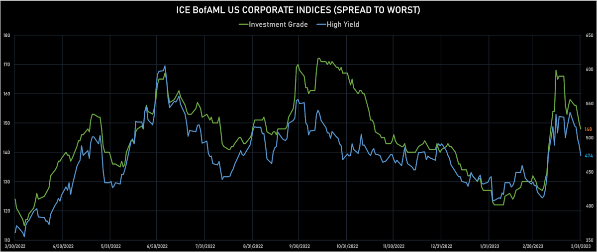 ICE BofAML US Spreads To Worst | Sources: phipost.com, Refinitiv data