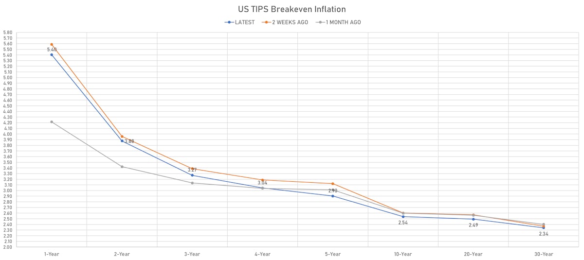 US 6-Month CPI Swap Curve | Sources: ϕpost, Refinitiv data