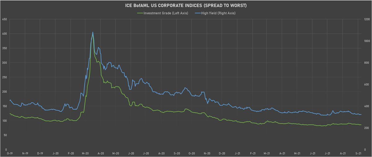 ICE BofAML US Corporate IG & HY Spreads | Sources: ϕpost, Refinitiv data 