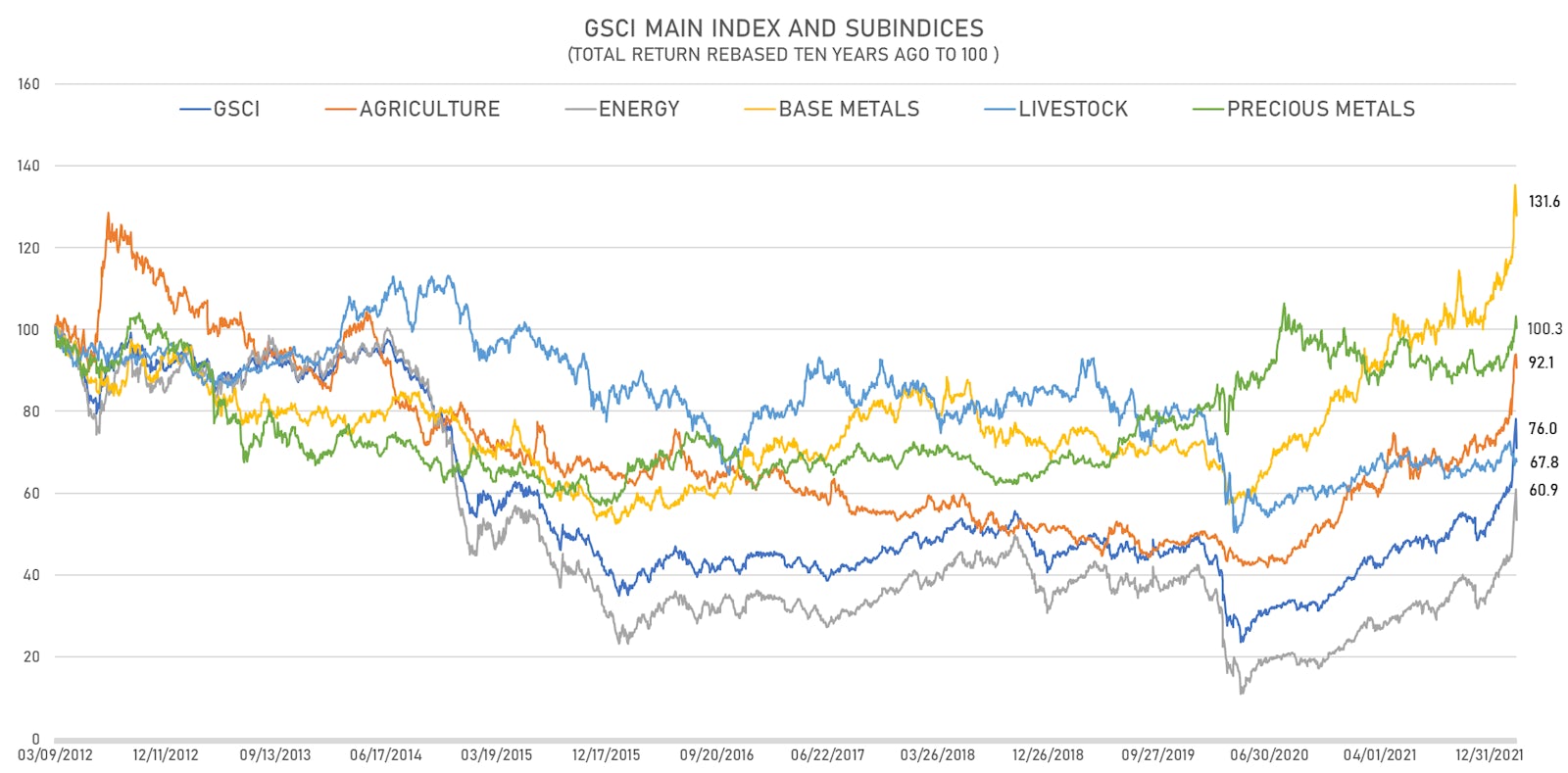 S&P GSCI Sub Indices Total Returns Over The Past 10 Years (Rebased to 100) | Sources: ϕpost, Refinitiv data