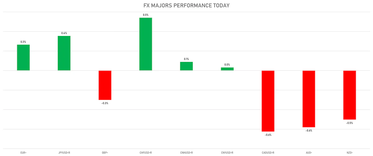 FX Majors Today | Sources: ϕpost, Refinitiv data