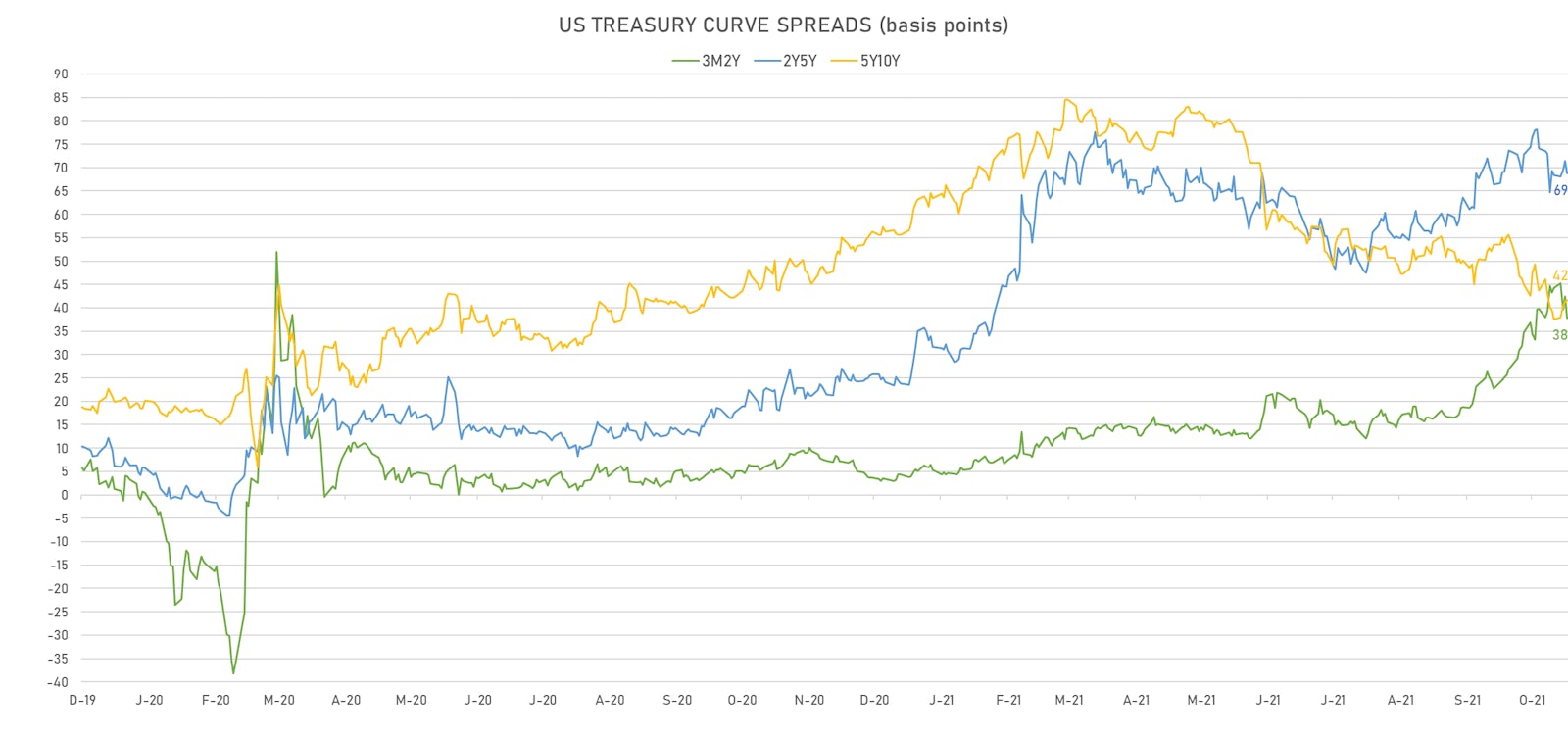 US Treasury Curve Spreads | Sources: ϕpost, Refinitiv data
