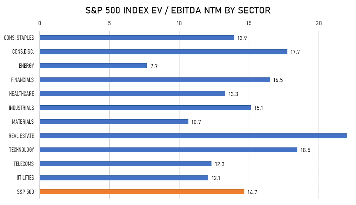 S&P 500 NTM EV/EBITDA | Sources: ϕpost, FactSet data