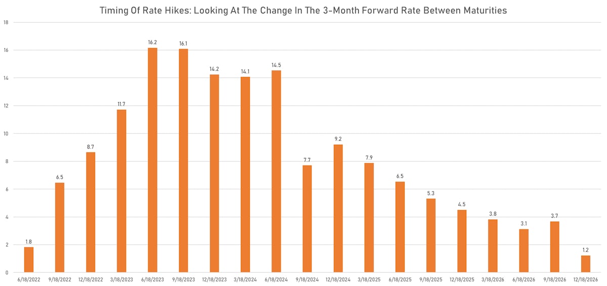 Expected timing of Rate Hikes  | Sources: ϕpost, Refinitiv data