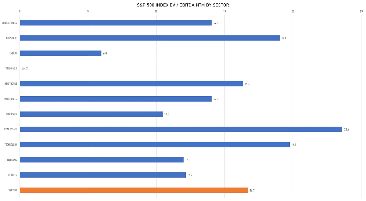 S&P 500 EV/EBITDA Multiples By Sector | Sources: ϕpost, FactSet data