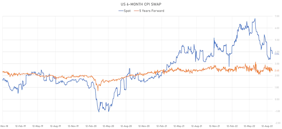 US CPI 6-Month Swaps | Sources: ϕpost, Refinitiv data