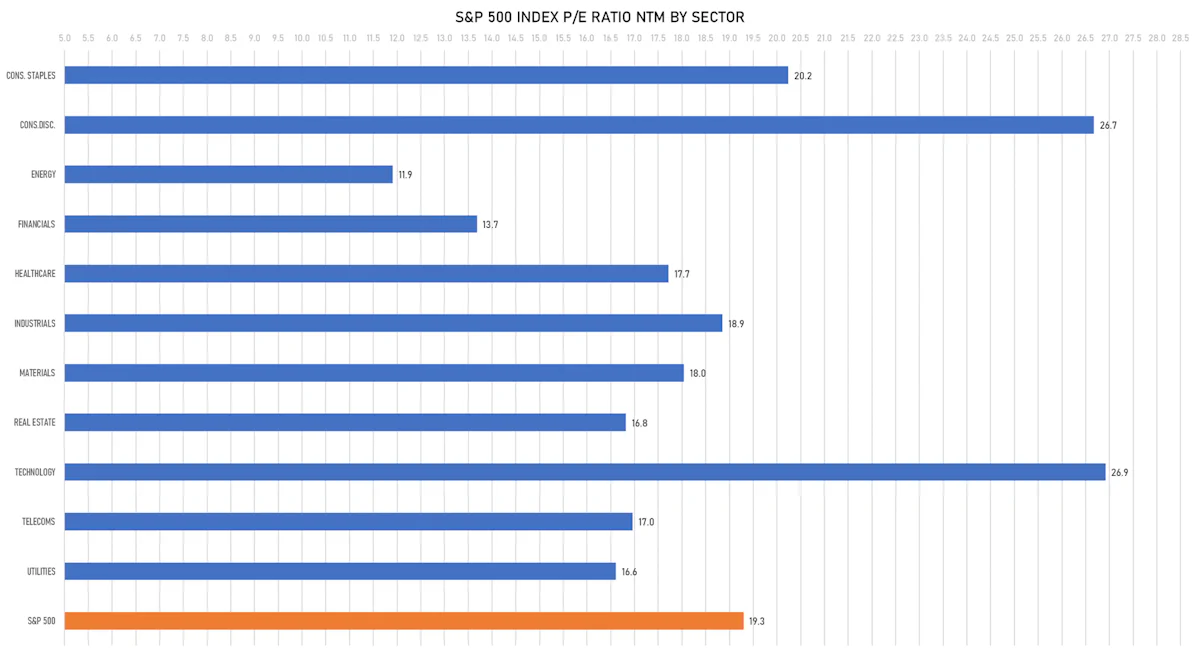S&P 500 Forward P/E Multiples by Sector | Sources: phipost.com, FactSet data