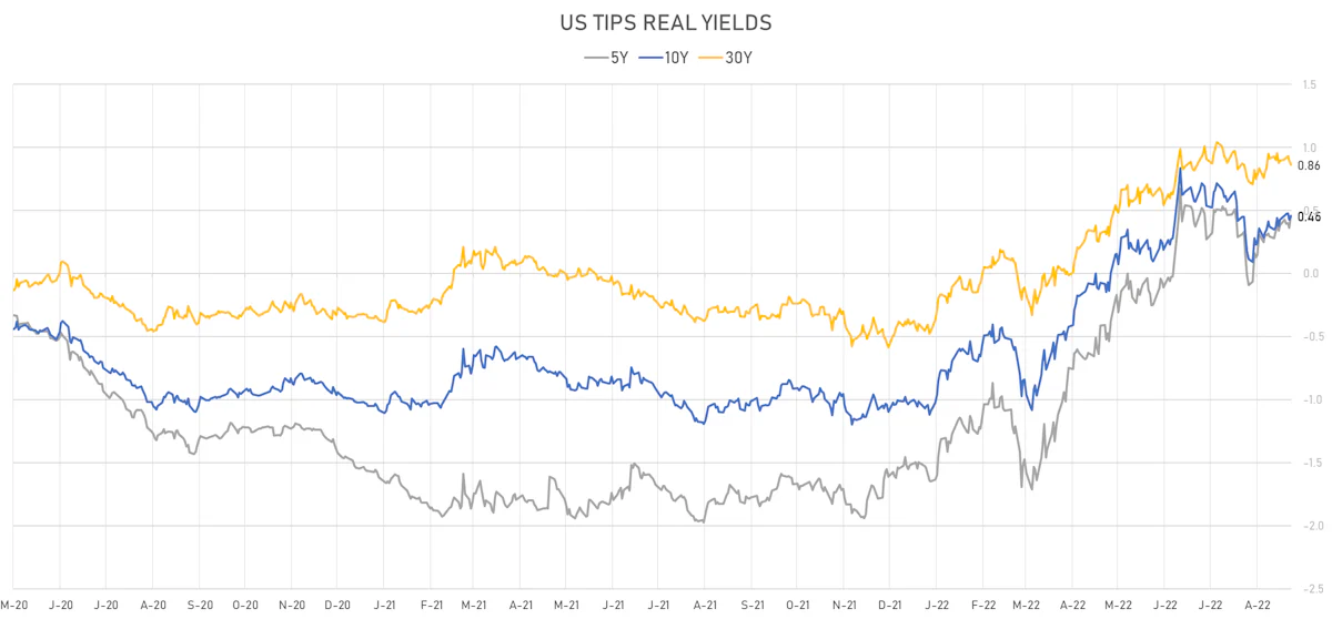 US TIPS Real Yields | Sources: ϕpost, Refinitiv data
