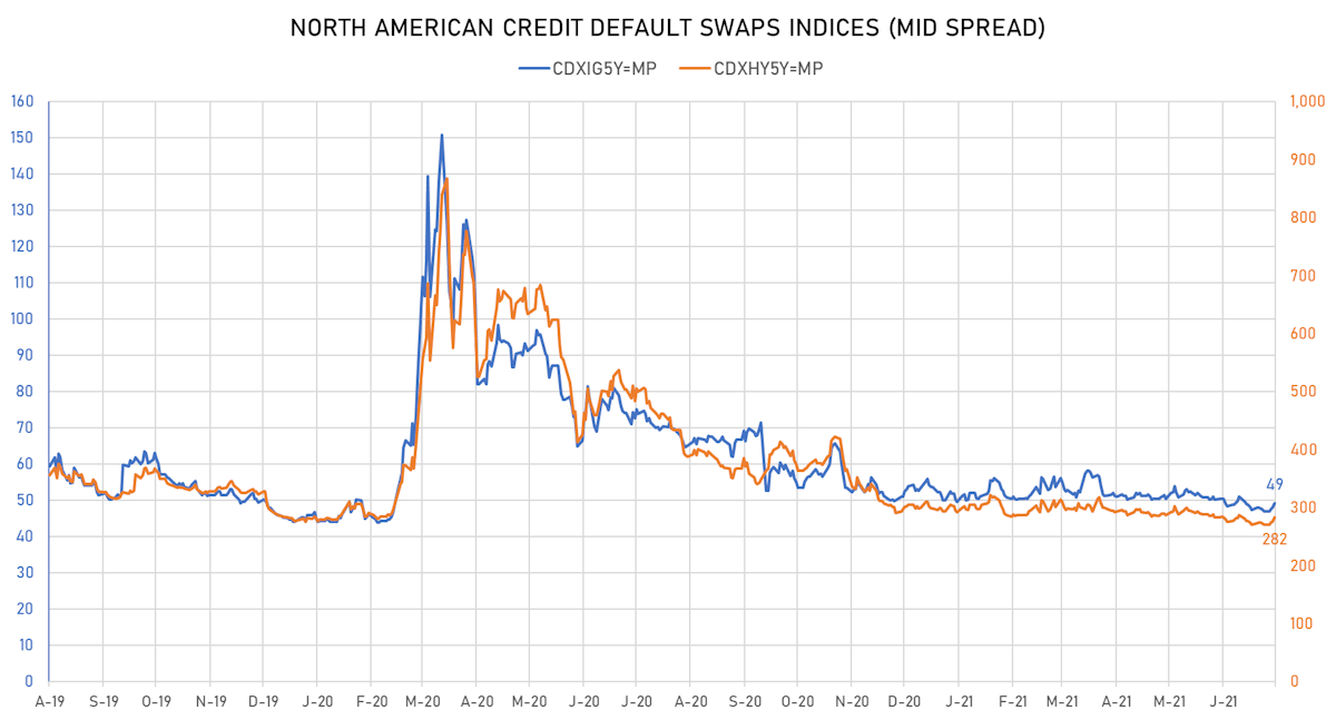 CDX.NA Indices Spreads | Sources: ϕpost, Refinitiv data