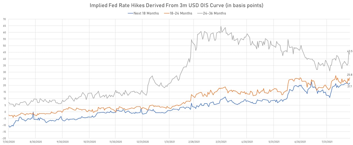 Implied Hikes From 3m USD OIS Forward Curve | Sources: ϕpost, Refinitiv data 