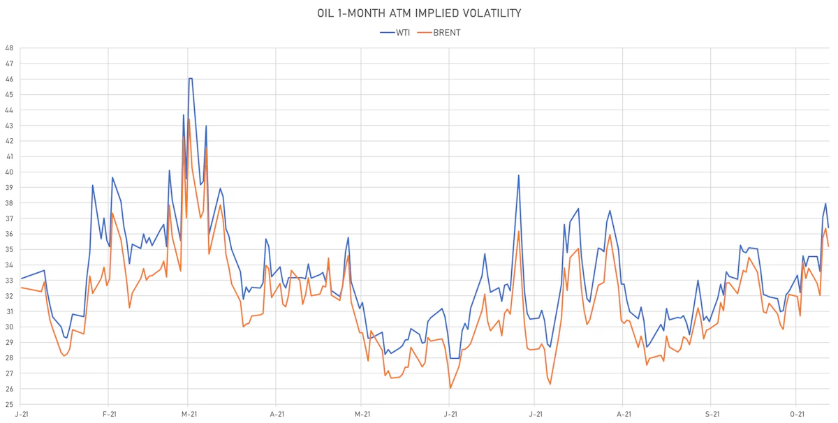 Brent, WTI 1-Month ATM Implied Volatilities | Sources: ϕpost, Refinitiv data