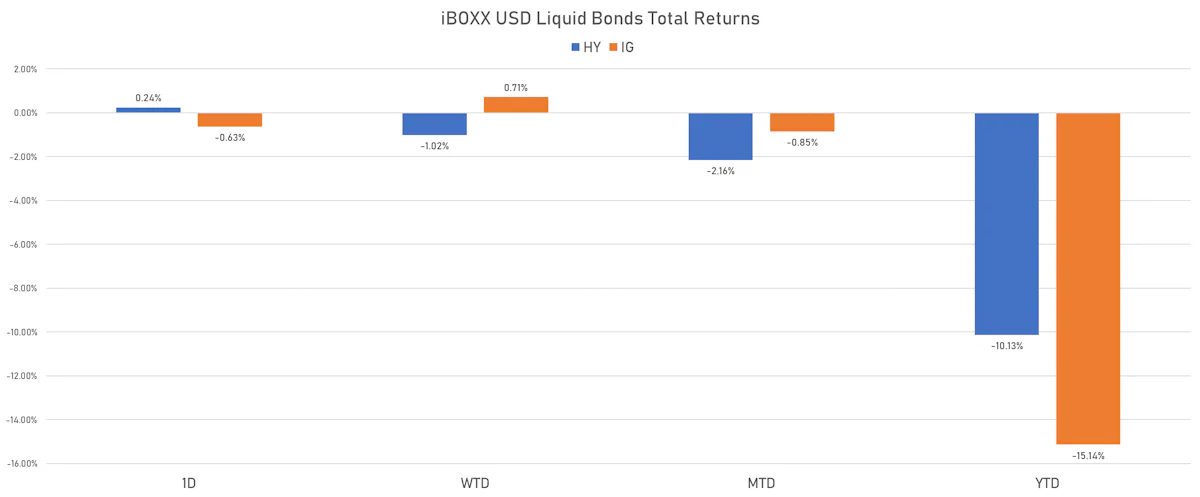 iBOXX USD Liquid Bonds Total Returns | Sources: ϕpost, Refinitiv data