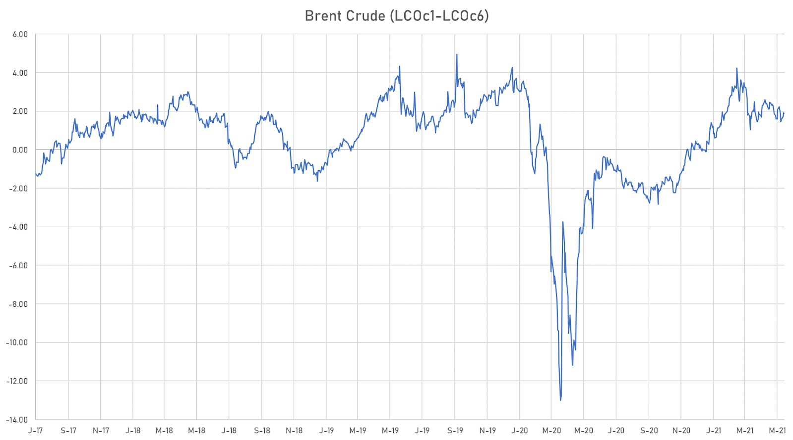 Brent Calendar Spread (front month - 6 month forward) Backwardation Now At Levels Similar to 2019 | Sources: ϕpost, Refinitiv data