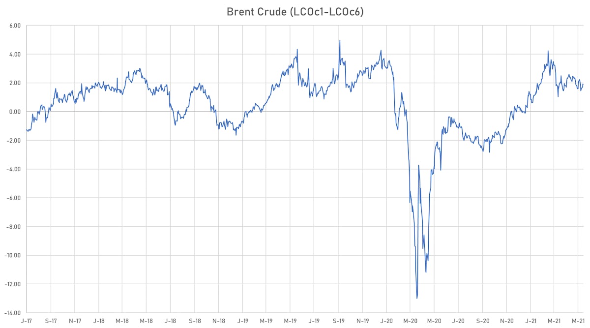 Brent Calendar Spread (front month - 6 month forward) Backwardation Now At Levels Similar to 2019 | Sources: ϕpost, Refinitiv data