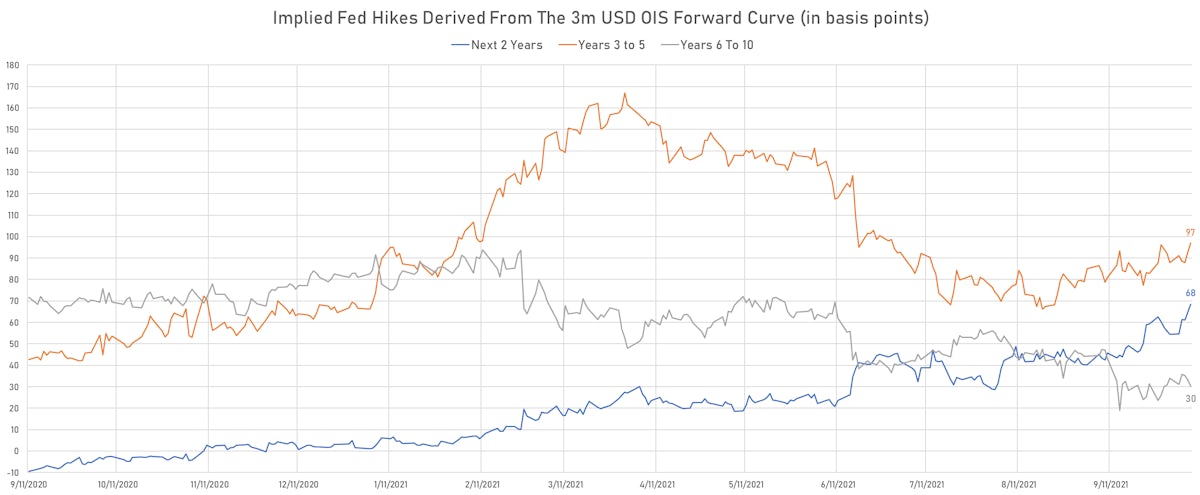 Hikes Implied From 3m USD OIS Forward Curve | Sources: ϕpost, Refinitiv data 