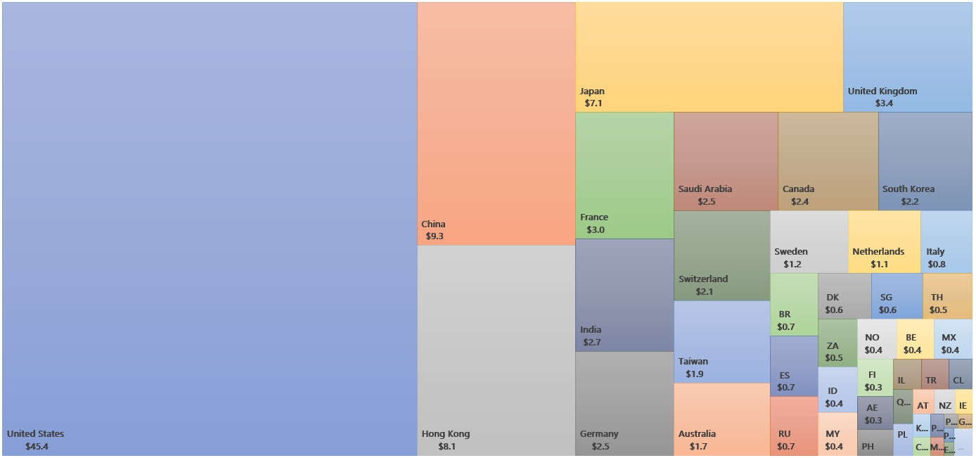 Sources: ϕpost analysis, Factset data (country market capitalizations in trillions of US dollars)