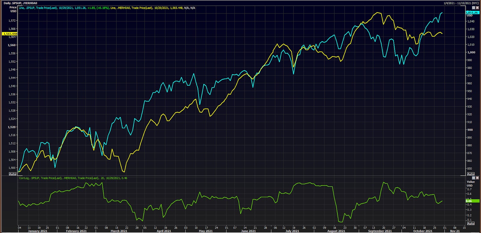 S&P 1500 Price Index & ICE BofAML US High Yield Index, With Their 20-Day Log Correlation | Source: Refinitiv