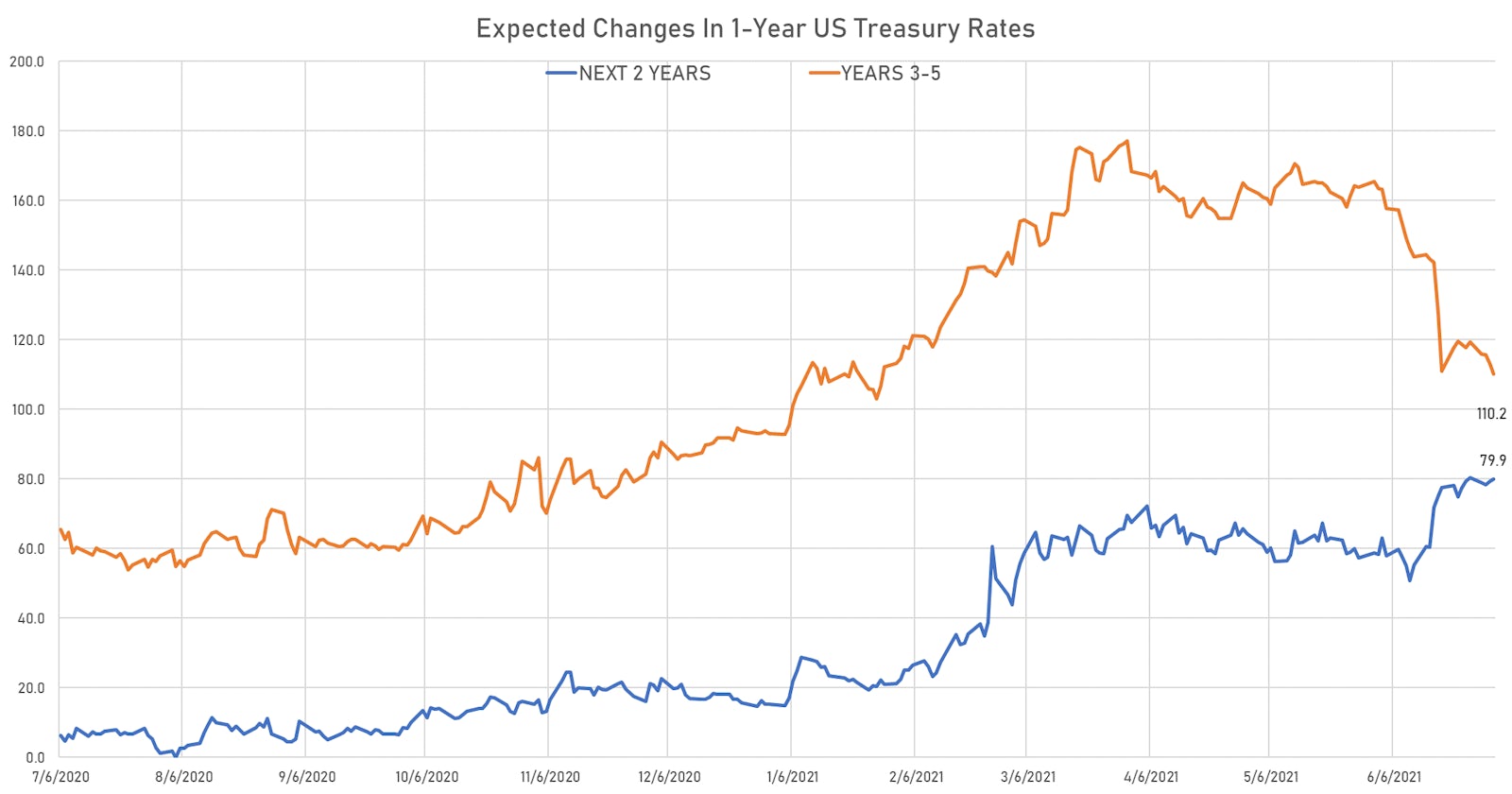 Expectations of rate hikes have increased for the next 2 years and sharply decreased thereafter | Sources: ϕpost, Refinitiv data