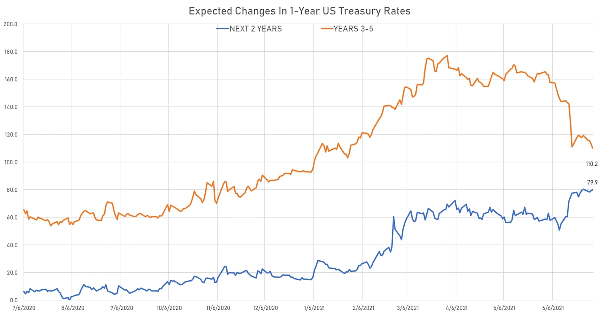Expectations of rate hikes have increased for the next 2 years and sharply decreased thereafter | Sources: ϕpost, Refinitiv data