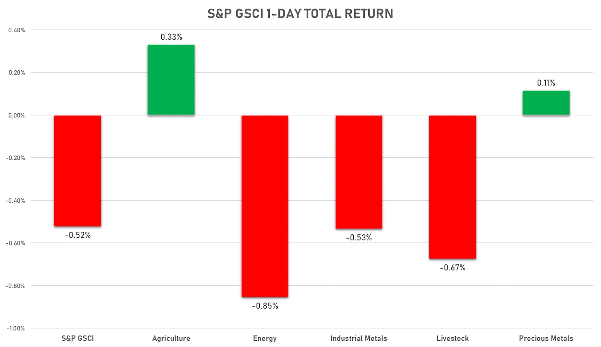 S&P GSCI Sub-Indices | Sources: ϕpost, FactSet data