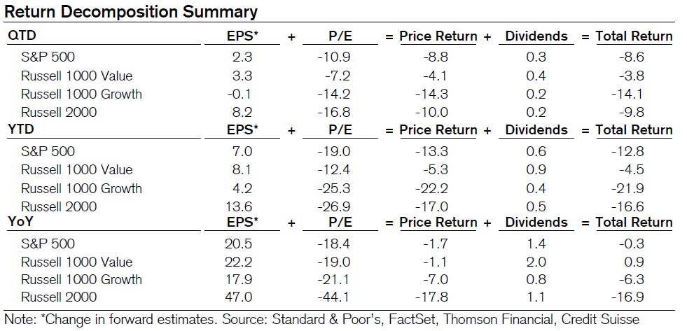 US Returns Decomposition | Source: Credit Suisse