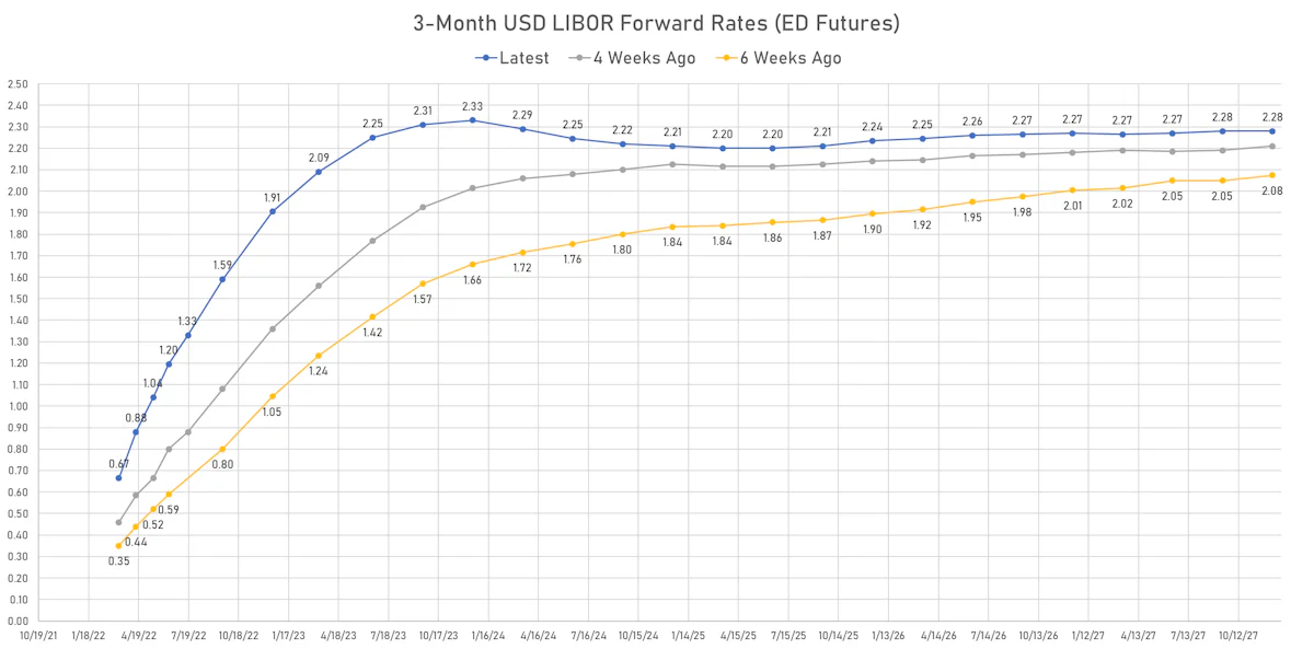 Eurodollar Futures Implied Yields | Sources: ϕpost, Refinitiv data