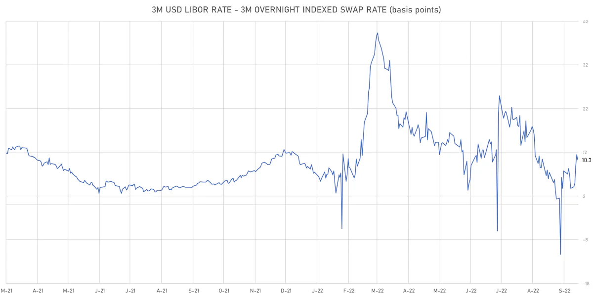 3 Month USD LIBOR-OIS Spot Spread | Sources: ϕpost, Refinitiv data