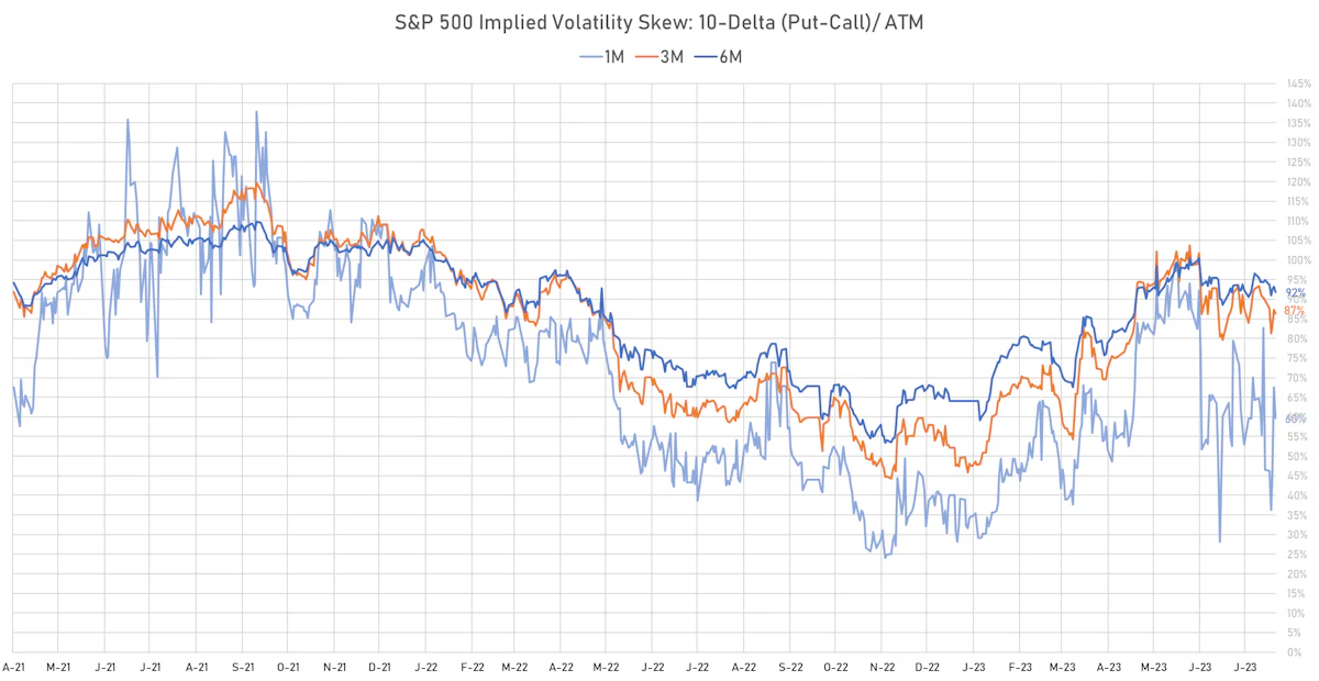 S&P 500 10-Delta IV Skew | Sources: phipost.com, Refinitiv data