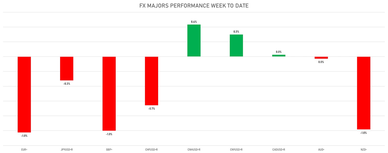FX Majors Performance This Week | Sources: ϕpost, Refinitiv data