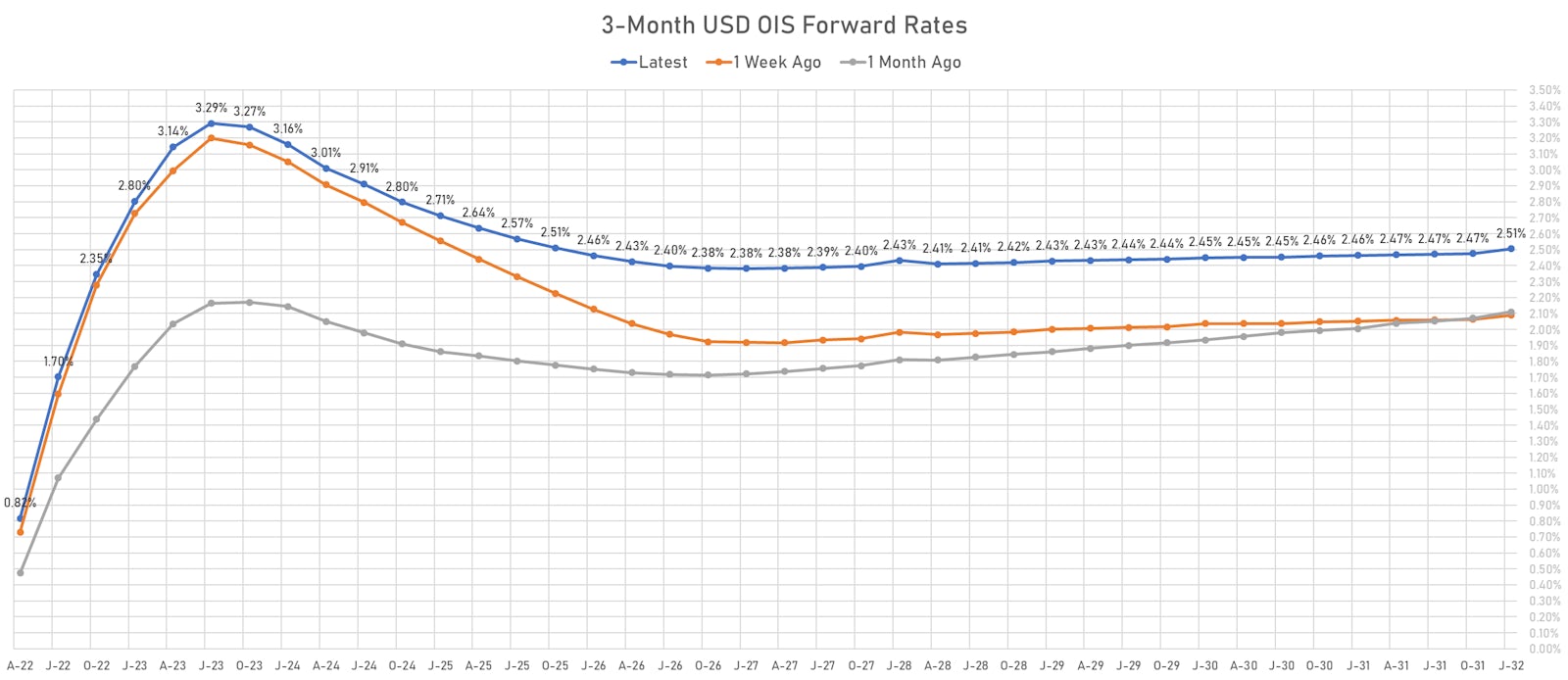 3-Month USD OIS Forward Rates | Sources: ϕpost, Refinitiv data