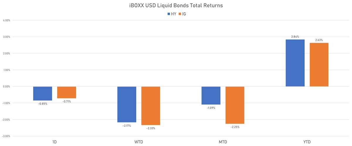 iBOXX USD Liquid Bonds Total Returns | Sources: phipost.com, Refinitiv data